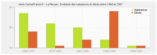 La Péruse : Evolution des naissances et décès entre 1968 et 2007